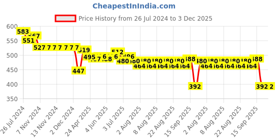 firstcry.com Babyhug Disney Interlock Knit Half Sleeves Frock Style Onesie with Aristocat Marie Graphics - Blue babyhug disney Price History Graph from 26 Jul 2024 to 2 Dec 2025