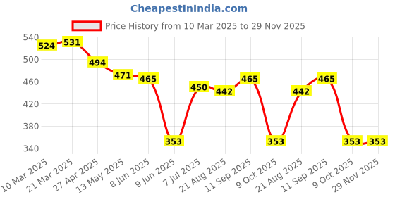 firstcry.com Babyhug Disney Interlock Knit Half Sleeves Frock Style Onesie with Aristocats Marie Print &Mesh Skirt Detailing- White babyhug disney Price History Graph from 10 Mar 2025 to 29 Nov 2025