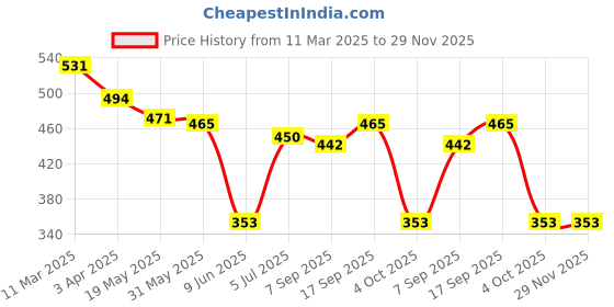 firstcry.com Babyhug Disney Interlock Knit Half Sleeves Frock Style Onesie with Aristocats Marie Print &Mesh Skirt Detailing- White babyhug disney Price History Graph from 11 Mar 2025 to 29 Nov 2025