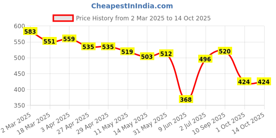firstcry.com Babyhug Disney Interlock Knit Half Sleeves Front Open Collared Cut & Sew Romper with 101 Dalmatian Graphics & Badge Detailing - Light Blue babyhug disney Price History Graph from 2 Mar 2025 to 13 Oct 2025