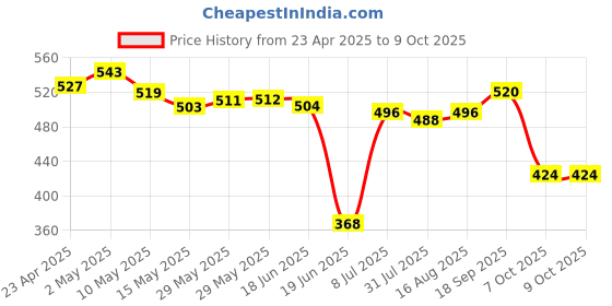 firstcry.com Babyhug Disney Interlock Knit Half Sleeves Front Open Collared Cut & Sew Romper with 101 Dalmatian Graphics & Badge Detailing - Light Blue babyhug disney Price History Graph from 23 Apr 2025 to 8 Oct 2025