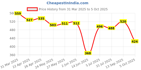 firstcry.com Babyhug Disney Interlock Knit Half Sleeves Front Open Collared Cut & Sew Romper with 101 Dalmatian Graphics & Badge Detailing - Light Blue babyhug disney Price History Graph from 31 Mar 2025 to 5 Oct 2025