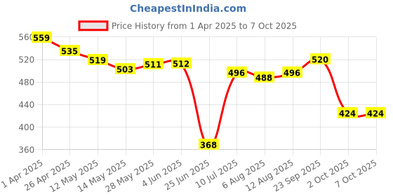 firstcry.com Babyhug Disney Interlock Knit Half Sleeves Front Open Collared Cut & Sew Romper with 101 Dalmatian Graphics & Badge Detailing - Light Blue babyhug disney Price History Graph from 1 Apr 2025 to 7 Oct 2025