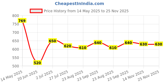 firstcry.com Babyhug Disney Interlock Knit Half Sleeves Front Open Jhablas With Chip & Dale Graphics Pack Of 3 - Green Navy Blue & Pink babyhug disney Price History Graph from 14 May 2025 to 24 Nov 2025