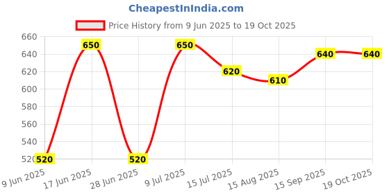 firstcry.com Babyhug Disney Interlock Knit Half Sleeves Front Open Jhablas With Chip & Dale Graphics Pack Of 3 - Green Navy Blue & Pink babyhug disney Price History Graph from 9 Jun 2025 to 19 Oct 2025
