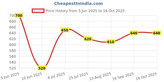 firstcry.com Babyhug Disney Interlock Knit Half Sleeves Front Open Jhablas With Chip & Dale Graphics Pack Of 3 - Green Navy Blue & Pink babyhug disney Price History Graph from 5 Jun 2025 to 16 Oct 2025