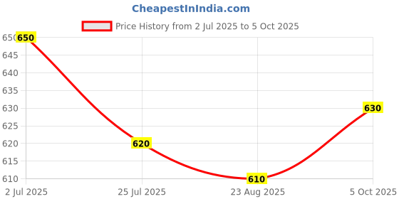 firstcry.com Babyhug Disney Interlock Knit Half Sleeves Front Open Jhablas with Disney Character Graphics Pack of 3 - White Mint & Blue babyhug disney Price History Graph from 2 Jul 2025 to 5 Oct 2025