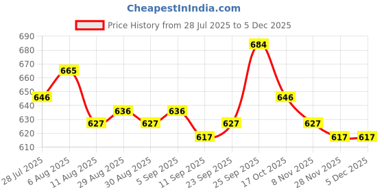 firstcry.com Babyhug Disney Interlock Knit Half Sleeves Front Open Jhablas With Mickey Mouse & Family Graphics Pack Of 3 - Lilac Light Green & Mustard babyhug disney Price History Graph from 28 Jul 2025 to 4 Dec 2025