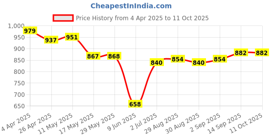 firstcry.com Babyhug Disney Interlock Knit Half Sleeves Front Open Jhablas with Mickey Mouse Graphics Pack of 3 - Orange Blue & White babyhug disney Price History Graph from 4 Apr 2025 to 11 Oct 2025