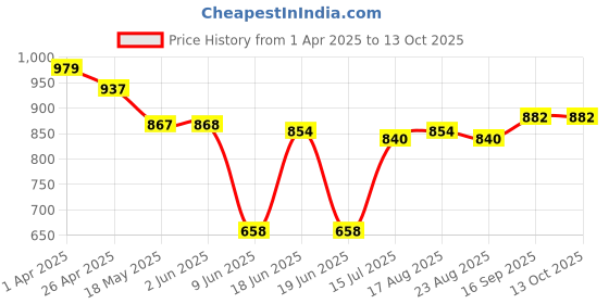 firstcry.com Babyhug Disney Interlock Knit Half Sleeves Front Open Jhablas with Mickey Mouse Graphics Pack of 3 - Orange Blue & White babyhug disney Price History Graph from 1 Apr 2025 to 13 Oct 2025