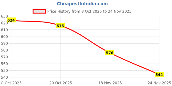 firstcry.com Babyhug Disney Interlock Knit Half Sleeves Front Open Jhablas With Minnie Mouse & Family Graphics Pack Of 3 - Purple Pink & White babyhug disney Price History Graph from 8 Oct 2025 to 24 Nov 2025
