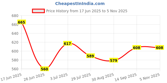 firstcry.com Babyhug Disney Interlock Knit Half Sleeves Front Open Jhablas with Monster INC Graphics Pack of 3 - White Mint & Navy Blue babyhug disney Price History Graph from 17 Jun 2025 to 2 Nov 2025