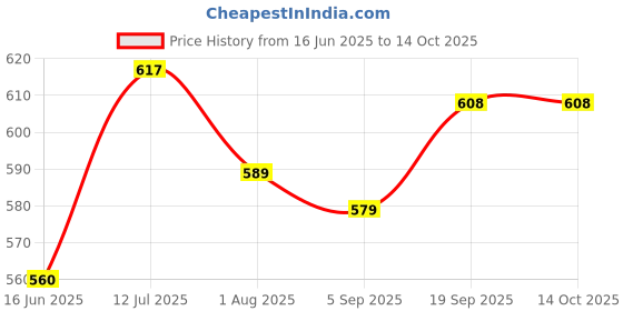 firstcry.com Babyhug Disney Interlock Knit Half Sleeves Front Open Jhablas with Monster INC Graphics Pack of 3 - White Mint & Navy Blue babyhug disney Price History Graph from 16 Jun 2025 to 14 Oct 2025