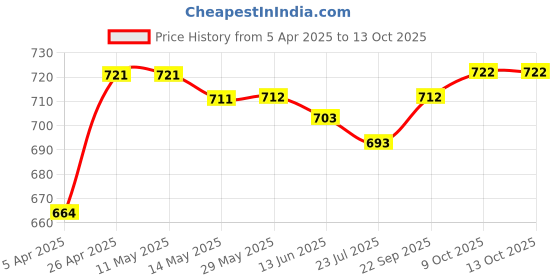 firstcry.com Babyhug Disney Interlock Knit Half Sleeves Front open Jhablas with Winnie The Pooh Print Pack of 3 - Blue White & Green babyhug disney Price History Graph from 5 Apr 2025 to 13 Oct 2025