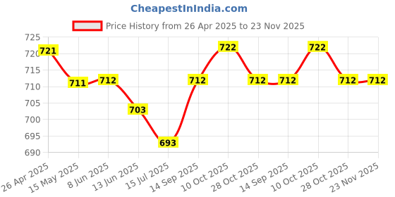 firstcry.com Babyhug Disney Interlock Knit Half Sleeves Front open Jhablas with Winnie The Pooh Print Pack of 3 - Blue White & Green babyhug disney Price History Graph from 26 Apr 2025 to 23 Nov 2025