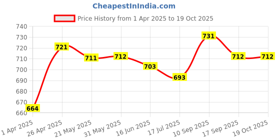 firstcry.com Babyhug Disney Interlock Knit Half Sleeves Front open Jhablas with Winnie The Pooh Print Pack of 3 - Blue White & Green babyhug disney Price History Graph from 1 Apr 2025 to 18 Oct 2025