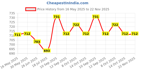 firstcry.com Babyhug Disney Interlock Knit Half Sleeves Front open Jhablas with Winnie The Pooh Print Pack of 3 - Blue White & Green babyhug disney Price History Graph from 16 May 2025 to 21 Nov 2025
