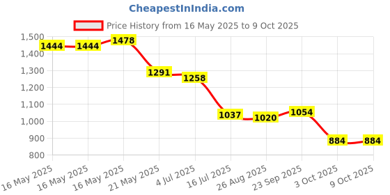 firstcry.com Babyhug Disney Interlock Knit Half Sleeves Front Open Rompers With Chip N Dale Graphics Pack of 3 - Green Blue & Red babyhug disney Price History Graph from 16 May 2025 to 9 Oct 2025