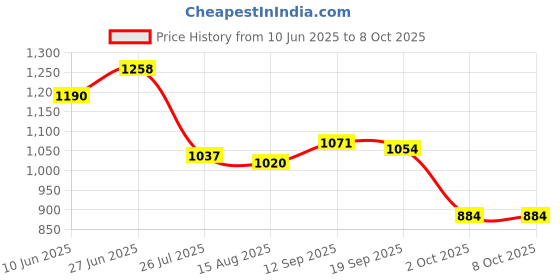 firstcry.com Babyhug Disney Interlock Knit Half Sleeves Front Open Rompers With Chip N Dale Graphics Pack of 3 - Green Blue & Red babyhug disney Price History Graph from 10 Jun 2025 to 8 Oct 2025