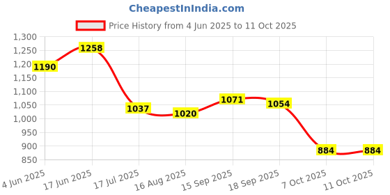firstcry.com Babyhug Disney Interlock Knit Half Sleeves Front Open Rompers With Chip N Dale Graphics Pack of 3 - Green Blue & Red babyhug disney Price History Graph from 4 Jun 2025 to 11 Oct 2025