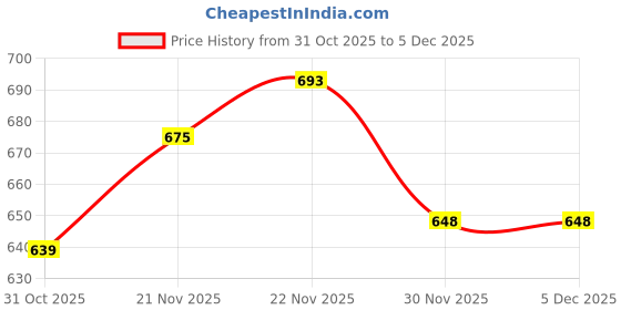 firstcry.com Babyhug Disney Interlock Knit Half Sleeves Jhablas With Donald Duck Print Pack Of 3 - Yellow Light Blue & Sea Green babyhug disney Price History Graph from 31 Oct 2025 to 5 Dec 2025