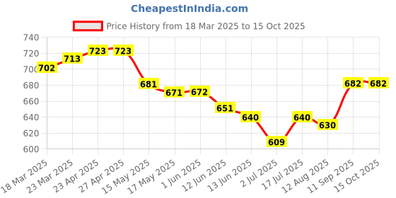 firstcry.com Babyhug Disney Interlock Knit Half Sleeves Jhablas with Mickey & Friends Graphics Pack of 3 - Blue Red & White babyhug disney Price History Graph from 18 Mar 2025 to 14 Oct 2025