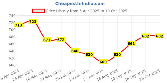 firstcry.com Babyhug Disney Interlock Knit Half Sleeves Jhablas with Mickey & Friends Graphics Pack of 3 - Blue Red & White babyhug disney Price History Graph from 3 Apr 2025 to 18 Oct 2025