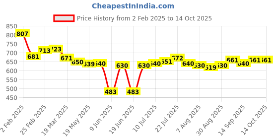 firstcry.com Babyhug Disney Interlock Knit Half Sleeves Jhablas with Mickey Mouse Graphics Pack of 3 - Red White & Navy Blue babyhug disney Price History Graph from 2 Feb 2025 to 13 Oct 2025