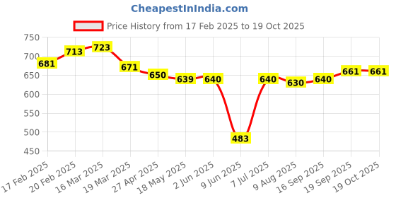 firstcry.com Babyhug Disney Interlock Knit Half Sleeves Jhablas with Mickey Mouse Graphics Pack of 3 - Red White & Navy Blue babyhug disney Price History Graph from 17 Feb 2025 to 19 Oct 2025
