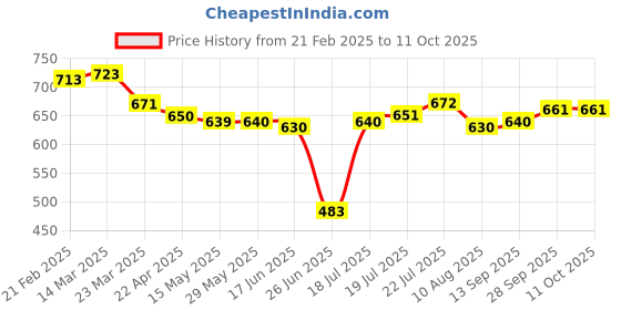 firstcry.com Babyhug Disney Interlock Knit Half Sleeves Jhablas with Mickey Mouse Graphics Pack of 3 - Red White & Navy Blue babyhug disney Price History Graph from 21 Feb 2025 to 11 Oct 2025