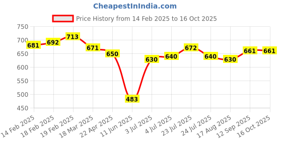 firstcry.com Babyhug Disney Interlock Knit Half Sleeves Jhablas with Mickey Mouse Graphics Pack of 3 - Red White & Navy Blue babyhug disney Price History Graph from 14 Feb 2025 to 16 Oct 2025