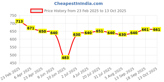 firstcry.com Babyhug Disney Interlock Knit Half Sleeves Jhablas with Mickey Mouse Graphics Pack of 3 - Red White & Navy Blue babyhug disney Price History Graph from 23 Feb 2025 to 13 Oct 2025
