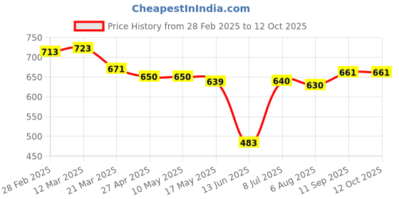 firstcry.com Babyhug Disney Interlock Knit Half Sleeves Jhablas with Mickey Mouse Graphics Pack of 3 - Red White & Navy Blue babyhug disney Price History Graph from 28 Feb 2025 to 12 Oct 2025