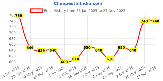 firstcry.com Babyhug Disney Interlock Knit Half Sleeves Jhablas with Mickey Mouse Graphics Pack of 3 - Yellow Light Green & Light Blue babyhug disney Price History Graph from 31 Jan 2025 to 27 Nov 2025