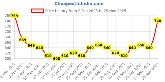 firstcry.com Babyhug Disney Interlock Knit Half Sleeves Jhablas with Mickey Mouse Graphics Pack of 3 - Yellow Light Green & Light Blue babyhug disney Price History Graph from 2 Feb 2025 to 25 Nov 2025