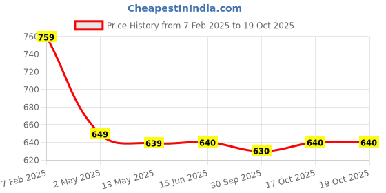 firstcry.com Babyhug Disney Interlock Knit Half Sleeves Jhablas with Mickey Mouse Graphics Pack of 3 - Yellow Light Green & Light Blue babyhug disney Price History Graph from 7 Feb 2025 to 18 Oct 2025