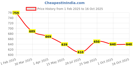 firstcry.com Babyhug Disney Interlock Knit Half Sleeves Jhablas with Mickey Mouse Graphics Pack of 3 - Yellow Light Green & Light Blue babyhug disney Price History Graph from 1 Feb 2025 to 16 Oct 2025