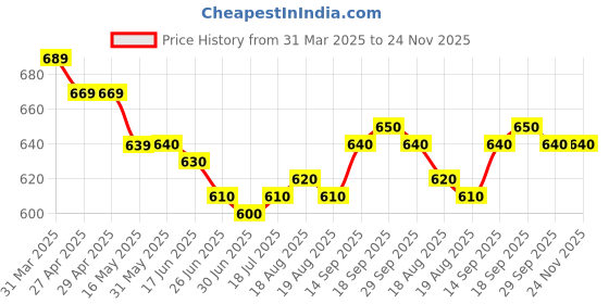 firstcry.com Babyhug Disney Interlock Knit Half Sleeves Jhablas with Mickey Mouse Graphics Pack of 3 - Yellow Light Green & Light Blue babyhug disney Price History Graph from 31 Mar 2025 to 24 Nov 2025