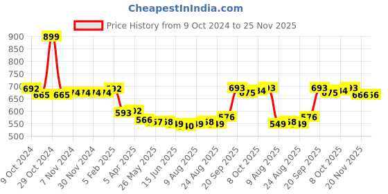 firstcry.com Babyhug Disney Interlock Knit Half Sleeves Jhablas With Mickey Mouse Pack of 3 - Multicolor babyhug disney Price History Graph from 9 Oct 2024 to 25 Nov 2025