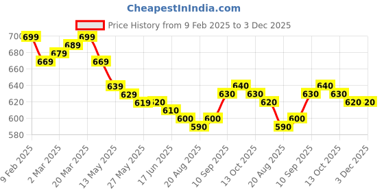 firstcry.com Babyhug Disney Interlock Knit Half Sleeves Jhablas With Minnie & Friends Graphics Pack of 3 - Purple White & Yellow babyhug disney Price History Graph from 9 Feb 2025 to 3 Dec 2025