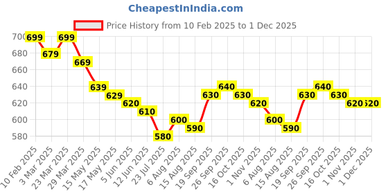 firstcry.com Babyhug Disney Interlock Knit Half Sleeves Jhablas With Minnie & Friends Graphics Pack of 3 - Purple White & Yellow babyhug disney Price History Graph from 10 Feb 2025 to 1 Dec 2025