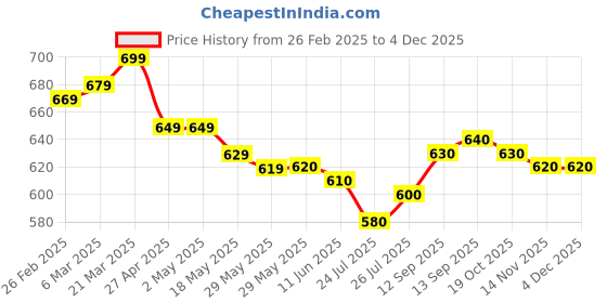 firstcry.com Babyhug Disney Interlock Knit Half Sleeves Jhablas With Minnie & Friends Graphics Pack of 3 - Purple White & Yellow babyhug disney Price History Graph from 26 Feb 2025 to 3 Dec 2025