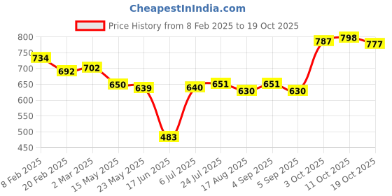 firstcry.com Babyhug Disney Interlock Knit Half Sleeves Jhablas With Simba Graphics Pack of 3 - Navy Blue & White babyhug disney Price History Graph from 8 Feb 2025 to 17 Oct 2025