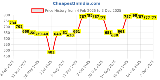 firstcry.com Babyhug Disney Interlock Knit Half Sleeves Jhablas With Simba Graphics Pack of 3 - Navy Blue & White babyhug disney Price History Graph from 4 Feb 2025 to 2 Dec 2025