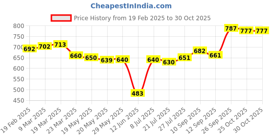 firstcry.com Babyhug Disney Interlock Knit Half Sleeves Jhablas With Simba Graphics Pack of 3 - Navy Blue & White babyhug disney Price History Graph from 19 Feb 2025 to 28 Oct 2025