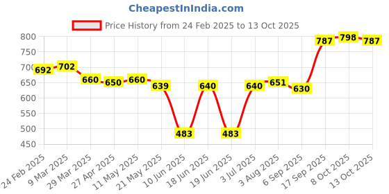 firstcry.com Babyhug Disney Interlock Knit Half Sleeves Jhablas With Simba Graphics Pack of 3 - Navy Blue & White babyhug disney Price History Graph from 24 Feb 2025 to 13 Oct 2025