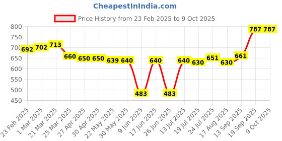 firstcry.com Babyhug Disney Interlock Knit Half Sleeves Jhablas With Simba Graphics Pack of 3 - Navy Blue & White babyhug disney Price History Graph from 23 Feb 2025 to 9 Oct 2025