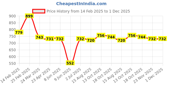 firstcry.com Babyhug Disney Interlock Knit Half Sleeves Jhablas with Winnie & Friends Graphics Pack of 3 - Blue White & Green babyhug disney Price History Graph from 14 Feb 2025 to 30 Nov 2025