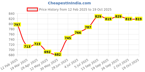 firstcry.com Babyhug Disney Interlock Knit Half Sleeves Jhablas With Winnie The Pooh & Friends Graphics Pack of 3 - Red Blue & White babyhug disney Price History Graph from 12 Feb 2025 to 17 Oct 2025