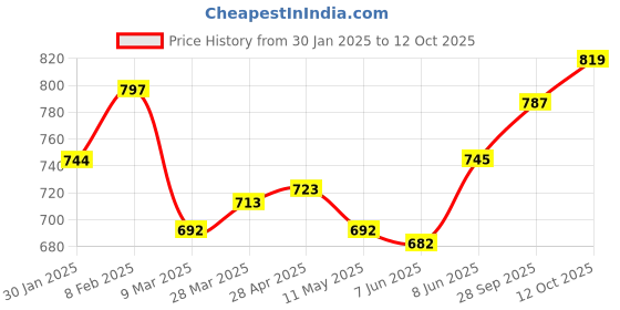 firstcry.com Babyhug Disney Interlock Knit Half Sleeves Jhablas With Winnie The Pooh & Friends Graphics Pack of 3 - Red Blue & White babyhug disney Price History Graph from 30 Jan 2025 to 12 Oct 2025